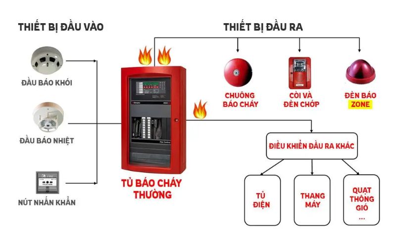 Hệ thống báo cháy thông thường