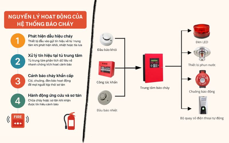 Nguyên lý hoạt động của hệ thống báo cháy
