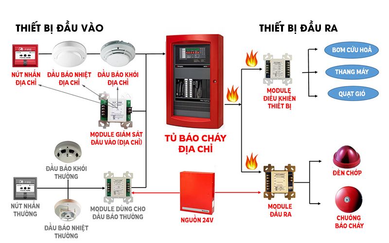 Sơ đồ đi dây hệ thống báo cháy địa chỉ