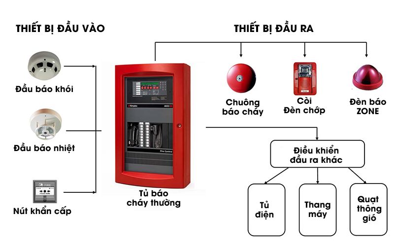 Sơ đồ đi dây hệ thống báo cháy thường